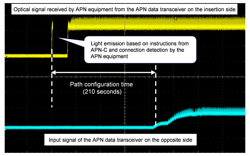 Figure 3 Demonstration Results of On-Demand Optical Path Setup Operation.