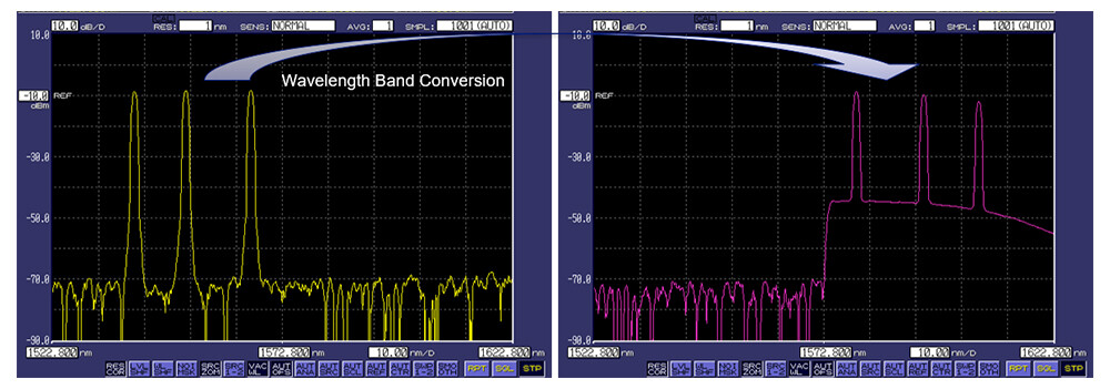 Figure 4 Demonstration Results of Wavelength Band Conversion Function.