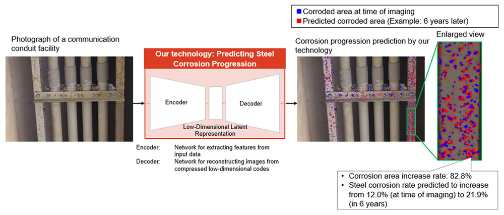 Figure 1 Prediction of Steel Corrosion Progression Using This Technology