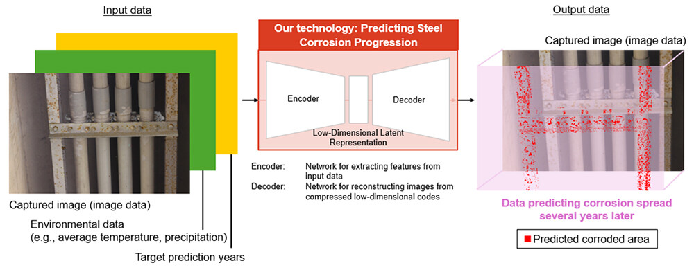 Figure 3 Overview of How the Technology Works: Input and Output Data