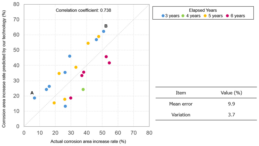 Figure 4 Verification Results of This Technology