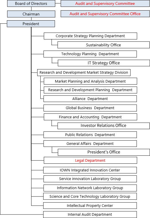 New Organization Chart