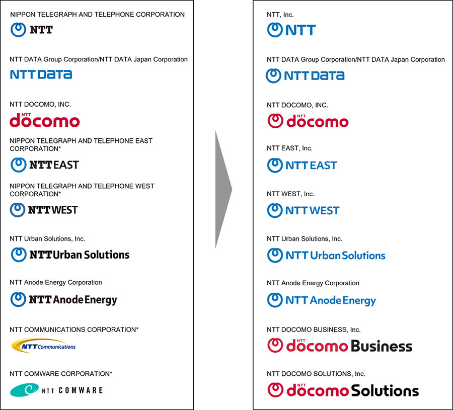 Unified image of the NTT Group's corporate brand