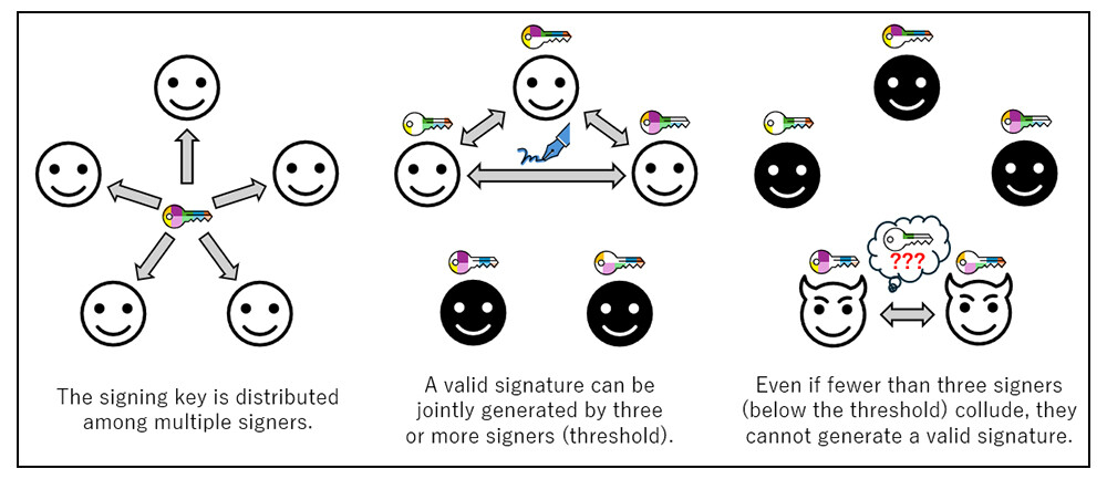 Figure 1 Image of Threshold Signatures. Note. White icons represent users participating in the protocol; black icons represent non-participating users.