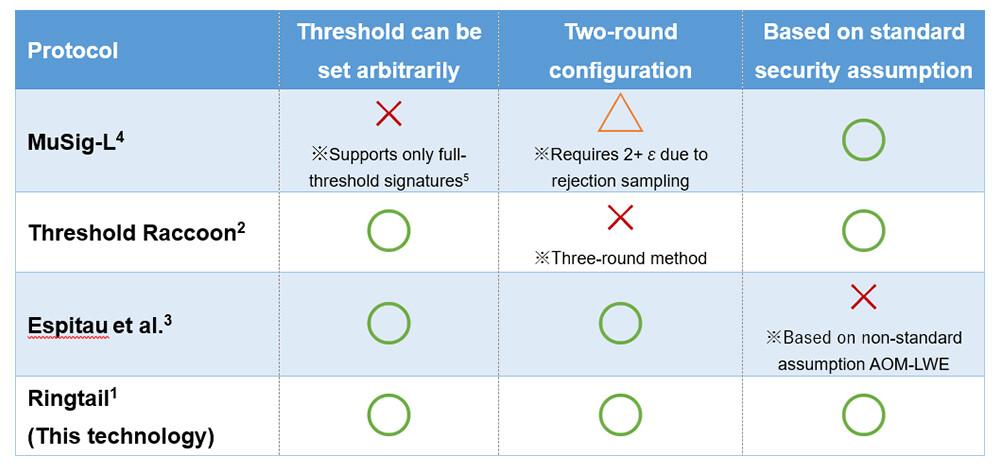 Table 1 Comparison of Methods by MuSig-L, Threshold Raccoon, Espitau et al. and Characteristics of Ringtail.