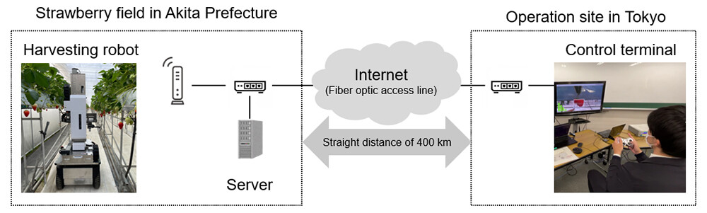 Figure 1 Configuration of Remote Harvesting System.