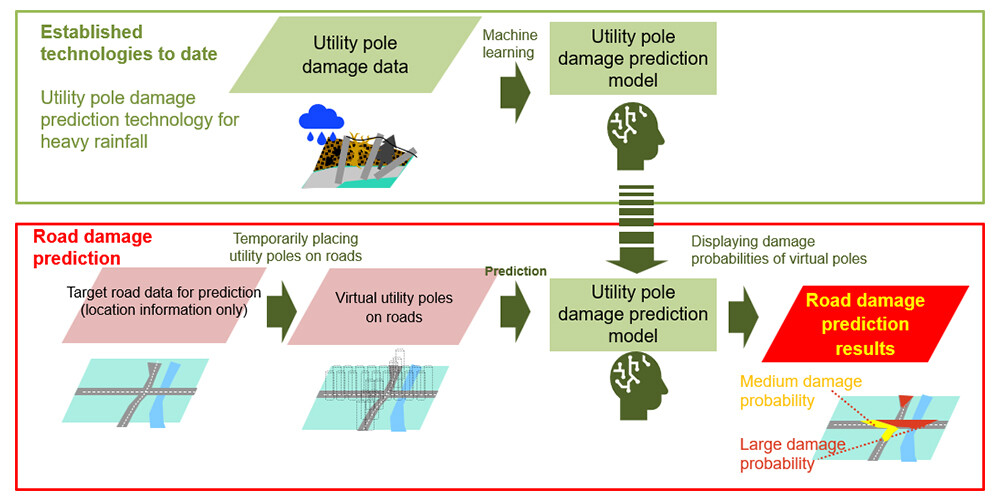 Figure 2 Overview of Road Damage Prediction