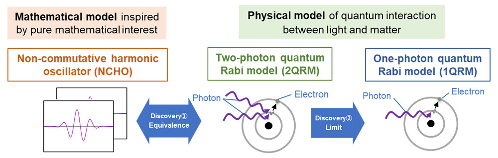 Figure 1 Summary of Results.