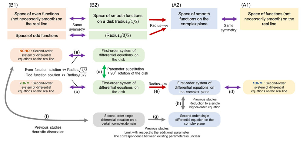 Figure 2 The Structure of the Proof Organized in Terms of Function Spaces. Note. Discovery 1 corresponds to the arrows (a, c, b), and Discovery 2 corresponds to the arrows (b, e, d). In the previous studies(5) [7, 8], the equivalence between the NCHO and the 2QRM was not discovered through the arrows (f, g, h, d).