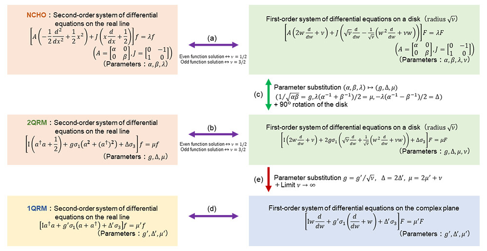 Figure 3 Structure of the Proof Focusing on the Correspondence Between Parameters. Note. The upper two rows represent Discovery 1, and the lower two rows represent Discovery 2. The labels on the arrows (a-e) correspond to those in Figure 2.