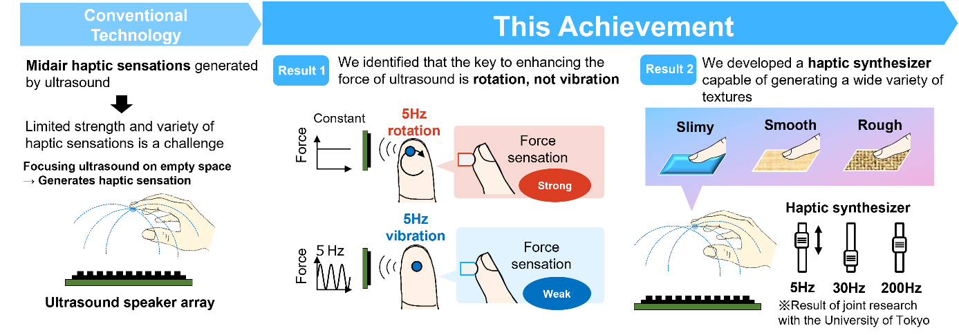 Figure 1 Overview of the Research Results. Note. We developed a novel ultrasonic technology that generates strong and diverse haptic sensations in mid-air without physical contact. (Result 1) We identified that rotation, not vibration, is the key stimulation condition for enhancing the force sensation evoked by focused ultrasound. (Result 2) We constructed a haptic synthesizer capable of combining multiple frequency vibration stimuli and adjusting their intensities, allowing for the creation of diverse haptic textures such as slimy, smooth, and rough sensations. This technology has the potential to enable future applications such as remote social touch and immersive haptic experiences in XR environments.