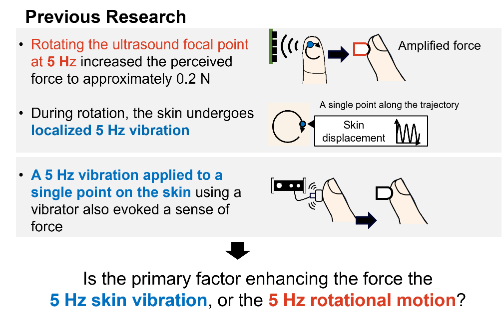 Figure 2 Positioning of Result 1. Note. It was previously known that rotating an ultrasound focal point at 5 Hz increases the perceived force. However, because rotational stimulation includes multiple components—such as vibrations on the skin and an expanded stimulation area —the specific factor responsible for enhancing the sensation of force remained unclear. In this study, we investigated whether the main contributor was the 5 Hz skin vibration or the rotational movement itself.