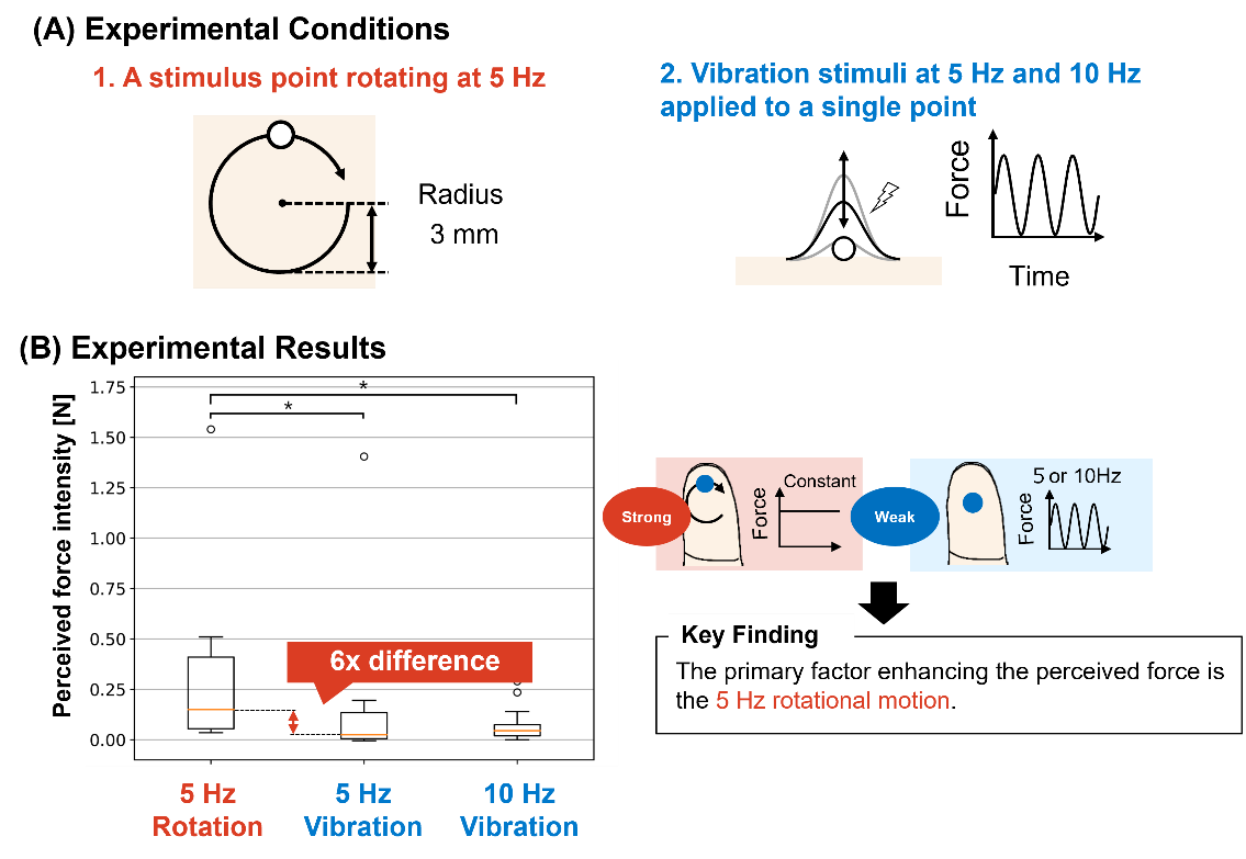Figure 3 (A) Ultrasound Stimuli Used in the Experiment. (B) Experimental Results. Note. It was found that 5 Hz rotational stimulation produces a stronger sensation of force than 5 Hz or 10 Hz vibration applied to a single point.