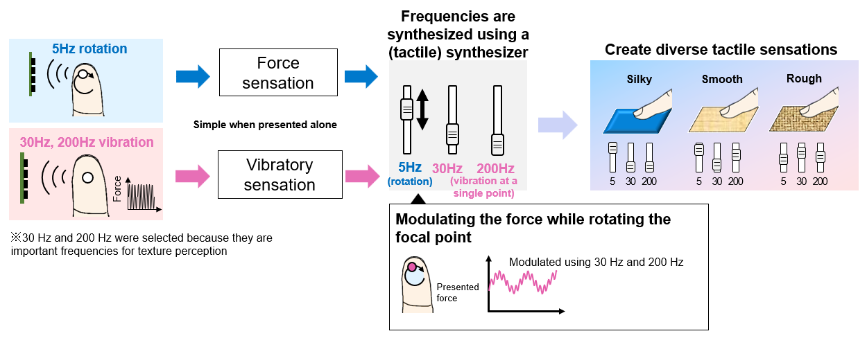 Figure 4 Haptic Synthesizer Developed in Result 2. Note. By rotating the ultrasound focal point while modulating its output force, multiple frequencies are synthesized. By adjusting the intensity ratio of these frequencies, a wide range of haptic sensations can be created.