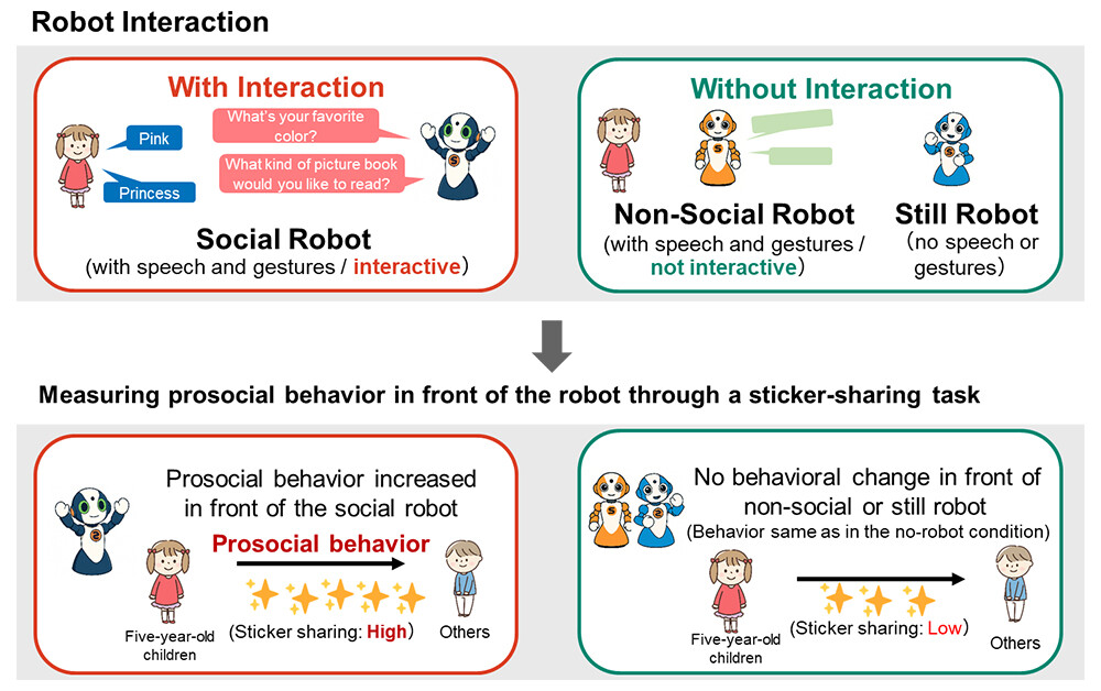 Figure 1 Overview of the Findings. Note. When five-year-old children experience interaction with a social robot capable of speech and gestures, they tend to behave more prosocially in front of that robot. In contrast, non-social robots that do not support interaction and still robots do not influence the children's behavioral tendencies.