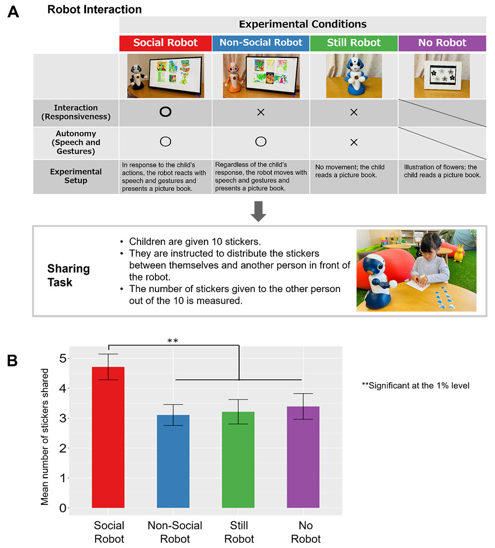 Figure 2 Experimental Procedure and Results. Note. (A) A total of 112 five-year-old children participated in one of four conditions (28 children per condition). Each child had a face-to-face encounter with a robot and then completed a sticker-sharing task. (B) Results of the sticker-sharing task. Children tended to share more stickers with others when in front of the social robot.