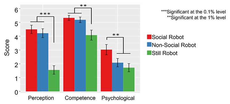Figure 3 Comparison of Children's Impressions Based on Robot Functionality. Note. Children perceived the social robot as having a "mind" more strongly than the non-social or still robots.