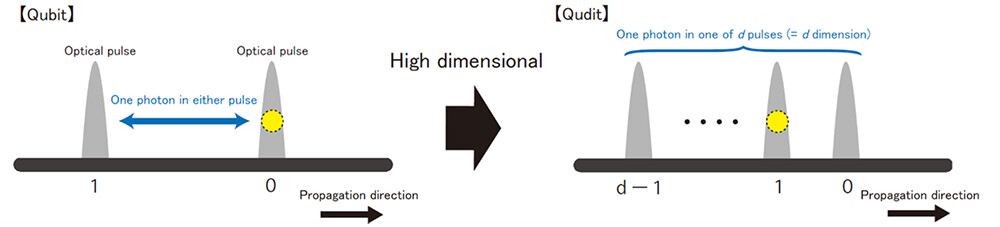 Figure 1 Comparison Between a Qubit and a Qudit Using a Single Photon. Note. Quantum information is represented by which of several optical pulses—each traveling at different time slots—contains a single photon. In a qubit, this corresponds to a two-dimensional superposition of two possible time slots, typically labeled "0" and "1". In contrast, a qudit represents a higher-dimensional superposition involving three or more time slots, such as "0", "1", "2", and so on.