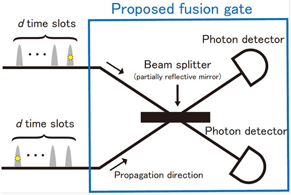 Figure 2 Experimental Setup of the Proposed Fusion Gate. Note. Since the conventional fusion gate corresponds to the proposed fusion gate with a dimension of 2 (= the number of time slots of a photon), the required experimental setup is the same between the conventional method and the proposed method (except that the number of time slots to be identified by the photon detector increases). On the other hand, its success rate increases significantly with the dimension, following 1-1/d. (For example, 75% in 4 dimensions and 90% in 10 dimensions.)
