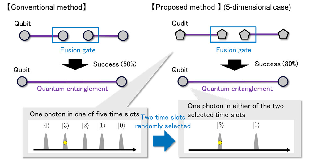 Figure 3 Comparison Between Conventional and Proposed Fusion Gates. Note. In the proposed fusion gate, the input consists of two qudits—a quantum state in which a single photon can exist in one of three or more time slots (five in this example). At the output stage, two time slots are randomly selected to form a qubit-like state. Regardless of which two slots are chosen, the operation is considered a successful fusion. Therefore, increasing the number of possible time slots (i.e., the dimensionality of the qudits) leads to a higher overall success probability.
