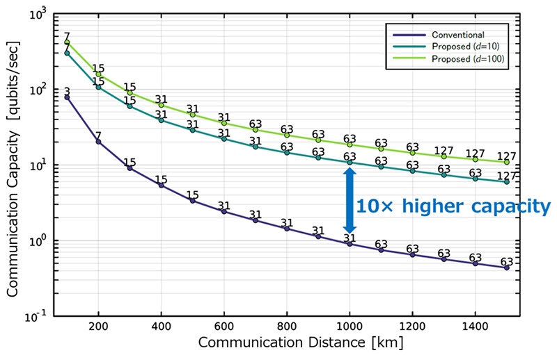 Figure 4 Comparison of Quantum Communication Capacity versus Distance between Conventional and Proposed Protocols. Note. We compare the quantum communication capacities assuming qudit dimensions of d = 10 and d = 100, with both photon detection efficiency and quantum memory coupling efficiency set at 95%. While increasing the number of repeater nodes reduces the distance between adjacent nodes, it also requires a greater number of successful fusion gates. As a result, there exists an optimal number of repeater nodes that maximizes the communication capacity. The numbers indicated next to each data point represent the optimal number of repeater nodes for maximizing the quantum communication capacity.

