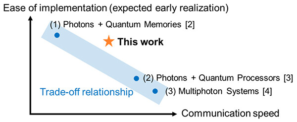 Figure 5 Positioning of the Proposed Long-Distance Quantum Communication Protocol. Note. Quantum repeater protocols can be broadly classified into three categories. Although some have undergone proof-of-principle demonstrations, none have yet reached the stage of practical implementation. NTT has previously proposed memory-free protocols utilizing a large number of photons—such as the all-photonic quantum repeater7 (corresponding to (3) in the figure)—which enable extremely high-speed quantum communication and represent the ultimate goal for quantum networks. However, the required technological level remains very high, and practical realization is still challenging. On the other hand, memory-based protocols (corresponding to (1)) are considered more feasible due to their relatively lower technical requirements, but their major drawback has been extremely low communication speeds. The protocol proposed in this study falls into the memory-based category, yet overcomes this drawback, enabling high-speed quantum communication while maintaining practical feasibility.
