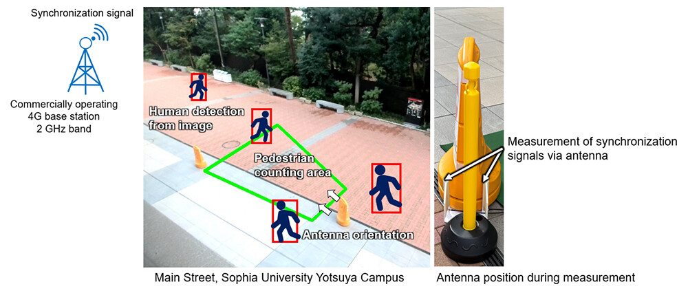 Figure 4 Experimental Environment (Sophia University Yotsuya Campus).