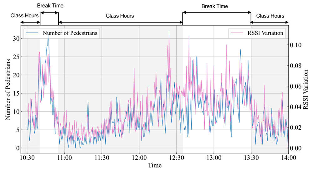 Figure 5 Trends in Pedestrian Count and Moving Variance of RSSI. Note. The blue line represents the number of pedestrians over time, while the pink line indicates the moving variance of the Received Signal Strength Indicator (RSSI). The left vertical axis corresponds to the pedestrian count, and the right vertical axis corresponds to the RSSI moving variance. Gray-shaded areas indicate class hours, and white-shaded areas indicate break times.