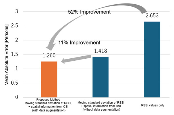 Figure 6 Pedestrian Count Estimation Results.