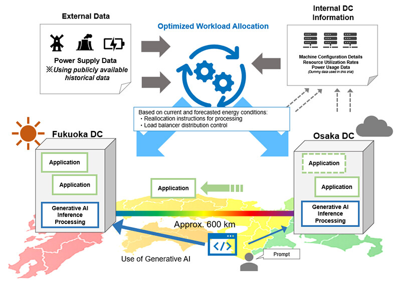 Figure 1 Overall Concept of Autonomous Control Experiment Based on Renewable Energy Supply and Demand.
