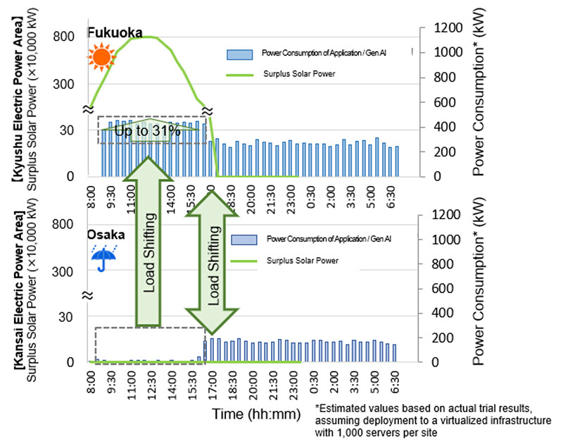 Figure 2 Power Transition with System Implementation.