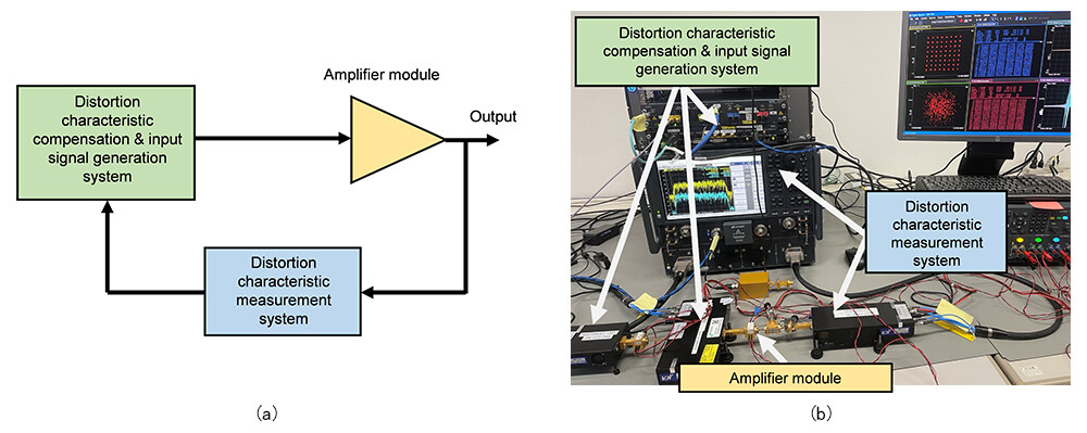 Figure 2 Measurement Setup of Signal Generation System Combining Amplifier Module and Distortion Compensation Technology. (a) Block diagram (b) Photo.