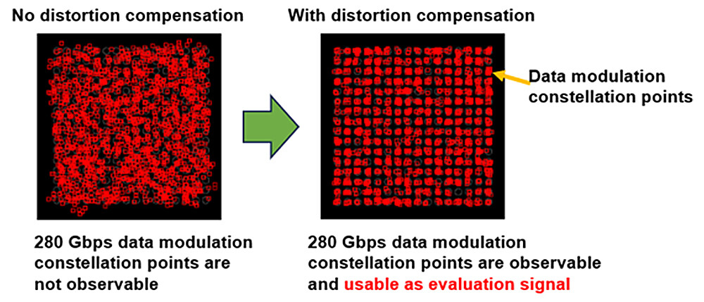 Figure 3 Constellation of Generated 280 Gbps (35 GBaud 256-QAM) Modulated Signal(9).