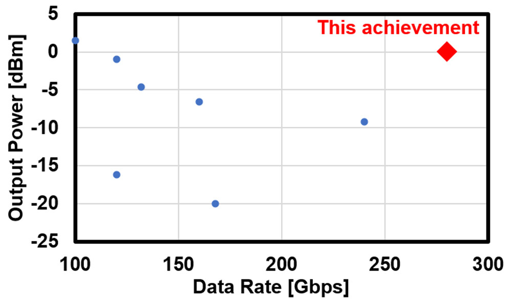 Figure 4 Comparison with Previous Reports on Signal Generation in the J-Band.