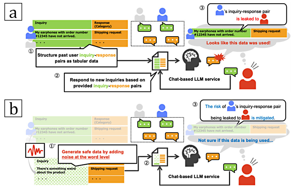Figure 1 Leakage risks in In-Context Learning and Approaches to Mitigation. Note. a: Example of a service using in-context learning and the associated risk of sensitive information leakage. b: Illustration of how adding noise can reduce the risk of information leakage.