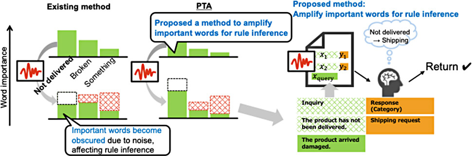 Figure 2 Overview of the Proposed Method: PTA. Note. Left: Emphasis on important tokens. Right: Accurate rule inference leading to improved response accuracy.
