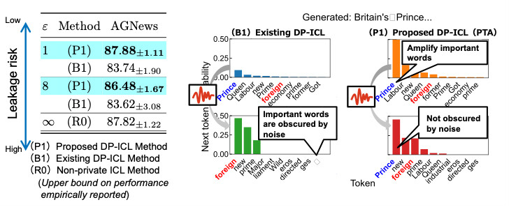 Figure 3 Evaluation Results on a Text Classification Task. Note. Left: Comparison of benchmark accuracy across methods under varying levels of privacy strength ε(7), as defined by differential privacy (lower ε indicates stronger privacy and lower leakage risk). Right: Example of a news article introduction generated by PTA, for the "World Affairs" category.