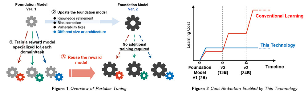 [Left] Figure 1 Overview of Portable Tuning. [Right] Figure 2 Cost Reduction Enabled by This Technology.