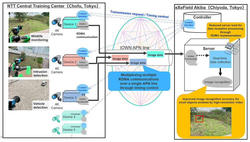 Figure 2 Operation of the Demonstration Experiment System and the Communication Control Technology.