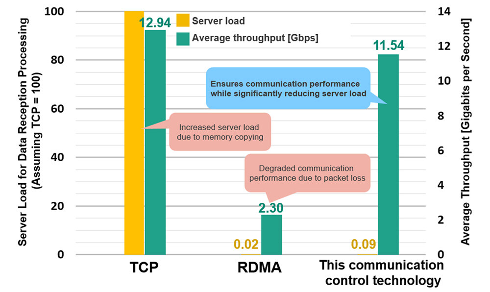 Figure 3 Server Load and Average Throughput.