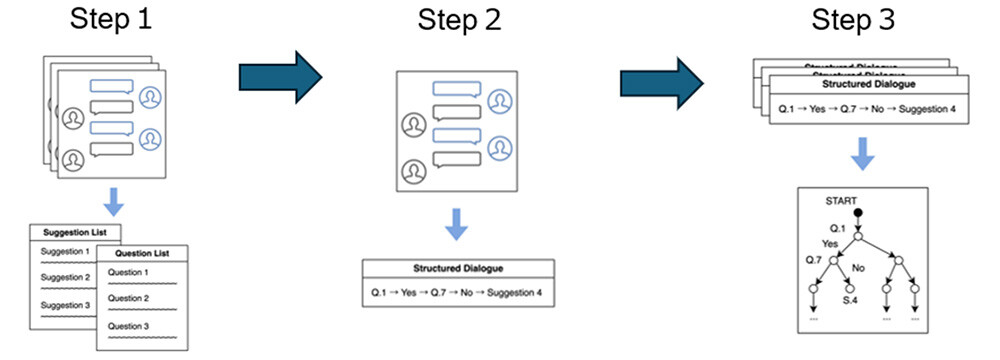 Figure 1 Overview of Expert Decision-Making Process Extraction and Visualization