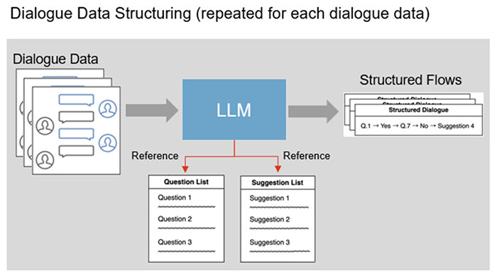 Figure 3 Dialogue Data Structuring