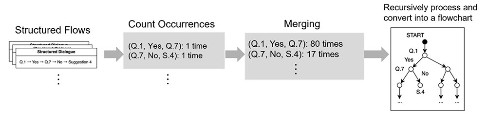Figure 4 Construction of Question and Decision-Making Flowchart