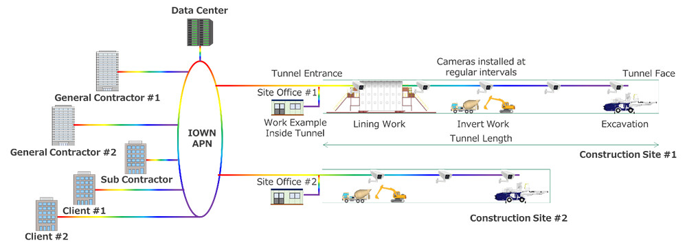 Figure 1 Conceptual Diagram of IOWN APN Implementation in Tunnel Construction Sites.