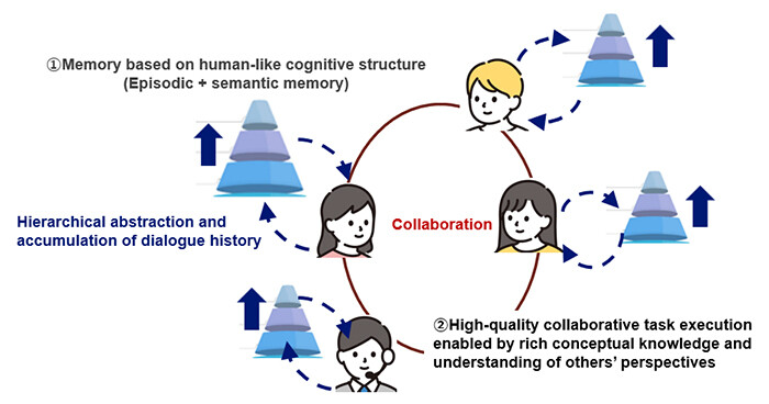 Figure 1 Key Features of the Foundational Technology for Autonomous Collaboration Among AI Agents.