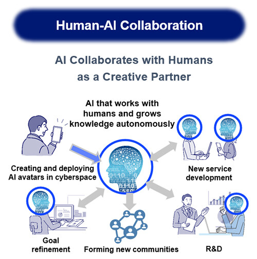 Figure 2 The "Human-AI Collaboration" Society Envisioned by NTT.