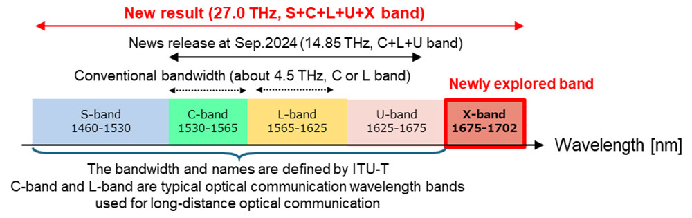 Figure 1 Transmission bandwidth of optical signals demonstrated in this study.