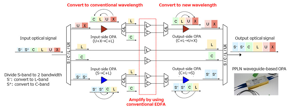 Figure 2 Configuration of the optical inline repeater covering bands from S to X.