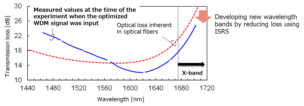 Figure 3 ISRS-induced change in optical fiber loss spectrum (using 80 km standard single-mode fiber).
