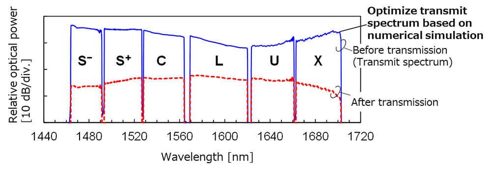 Figure 4 Optimized transmission spectrum of the optical signals.